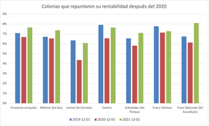 Querétaro y su potencial inmobiliario en rentabilidad