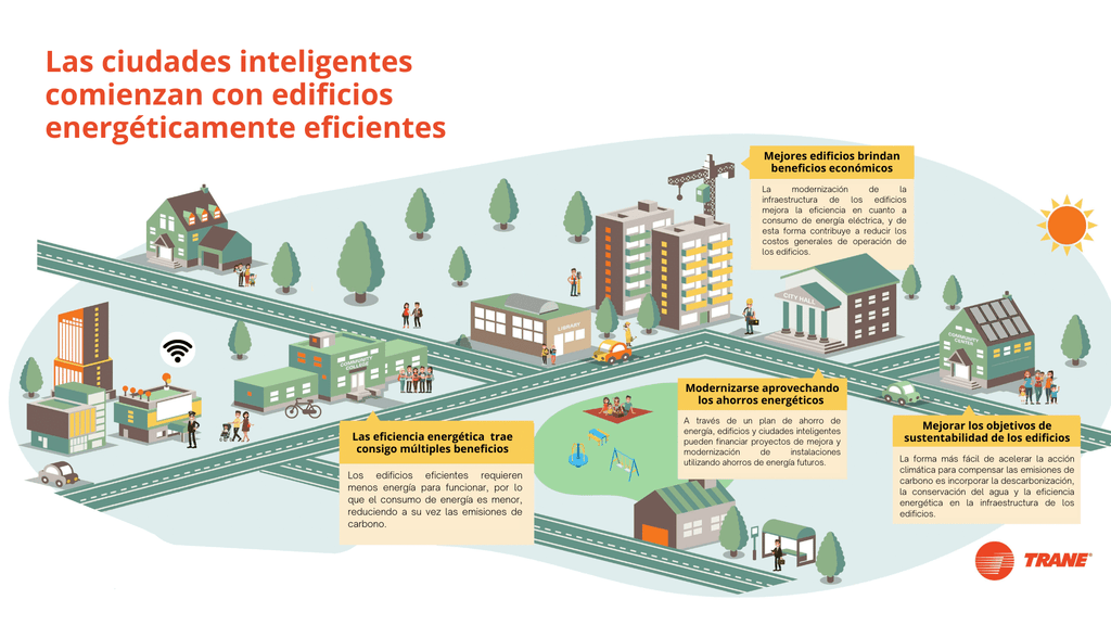 Las ciudades inteligentes comienzan coedificios energéticamente eficientes