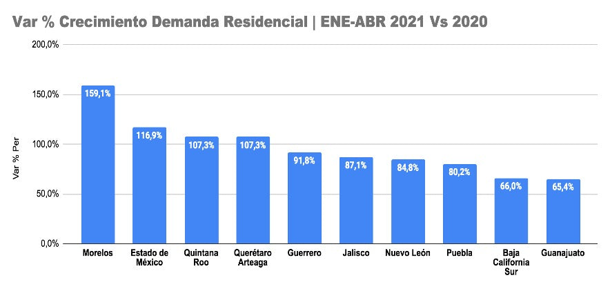 Demanda residencial aumenta un 56% en el país durante los primeros meses del año
