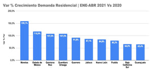 Demanda residencial aumenta un 56% en el país durante los primeros meses del año