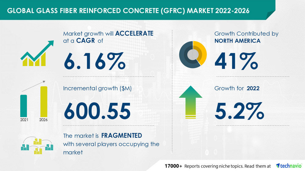 Glass Fiber Reinforced Concrete (GFRC) Market