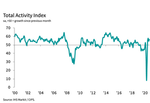 Construction buyers report September work surge