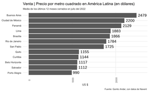 Estudio en Latam nos da panorama de Real Estate en México