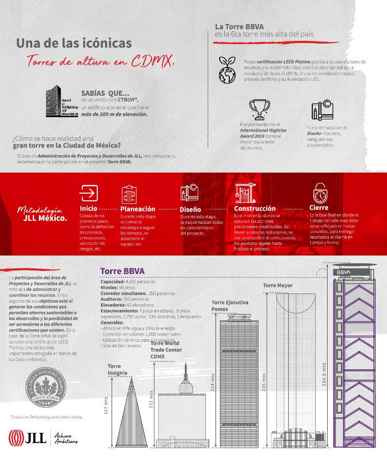 Torre BBVA, de las más seguras en América Latina